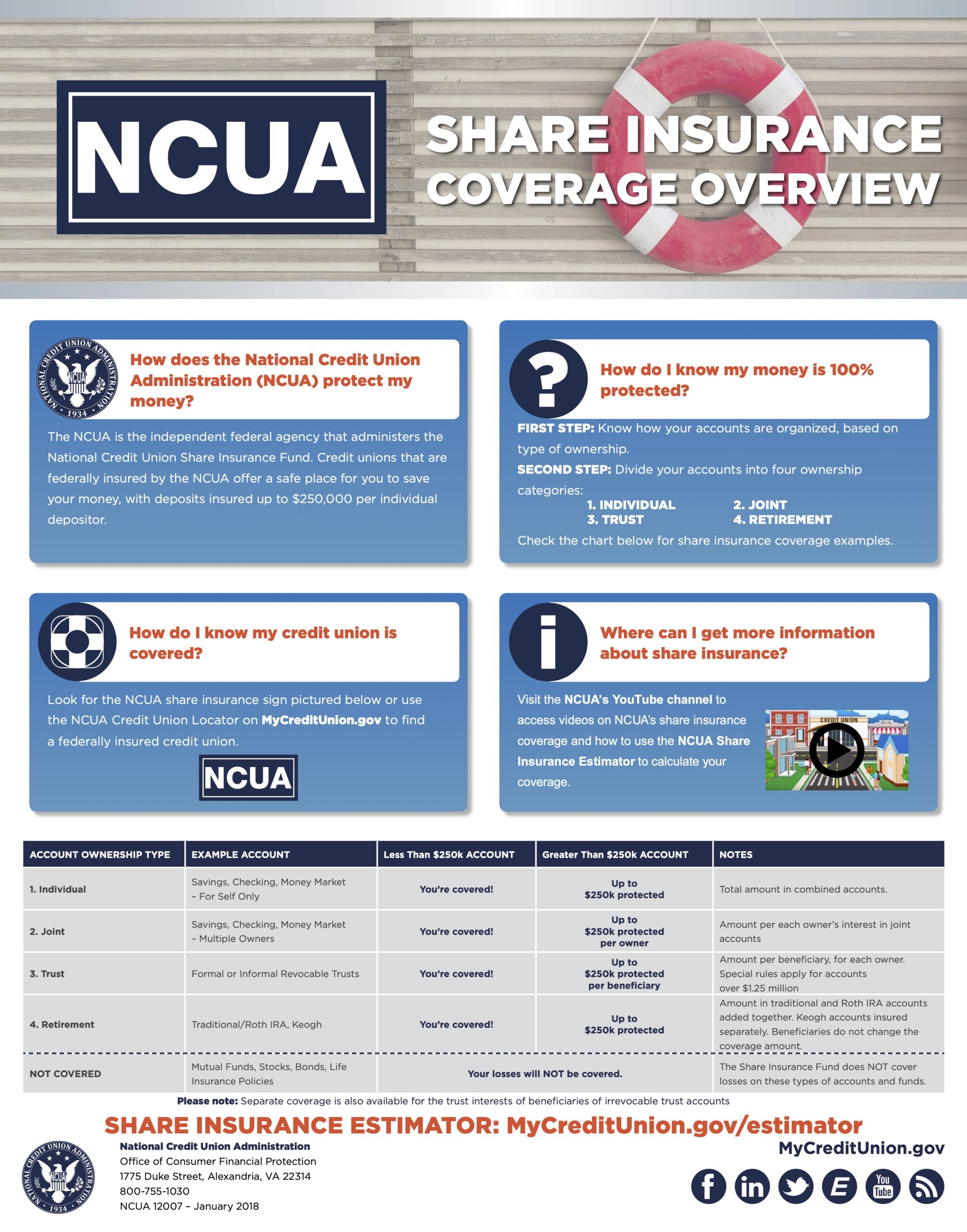 share insurance coverage overview scaled - VFCU